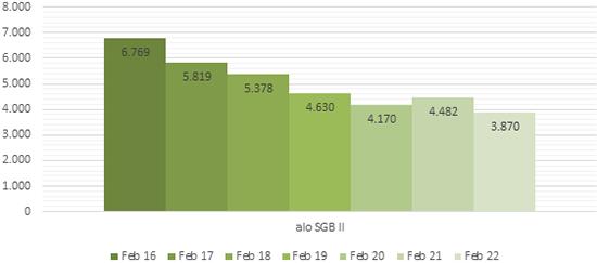 Entwicklung des Arbeitslosenbestandes im SGB II – Vergleich Februar 2016-2022