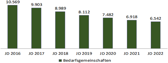 Bedarfsgemeinschaften (BG) im Jahresdurchschnitt (JD) im SGB II im Saalekreis